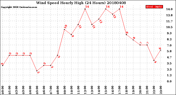 Milwaukee Weather Wind Speed<br>Hourly High<br>(24 Hours)