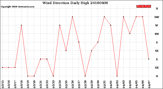 Milwaukee Weather Wind Direction<br>Daily High