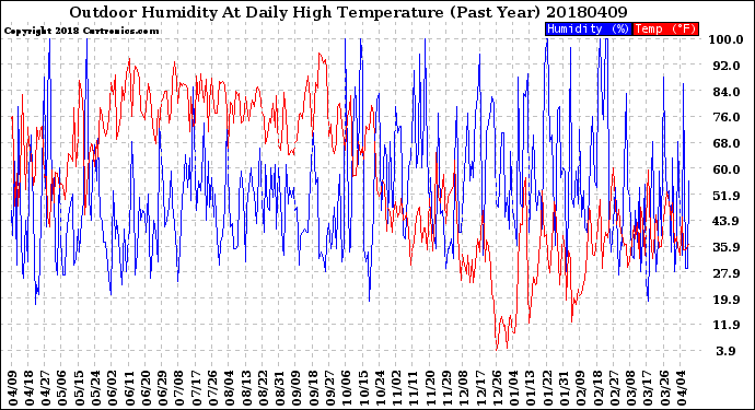 Milwaukee Weather Outdoor Humidity<br>At Daily High<br>Temperature<br>(Past Year)