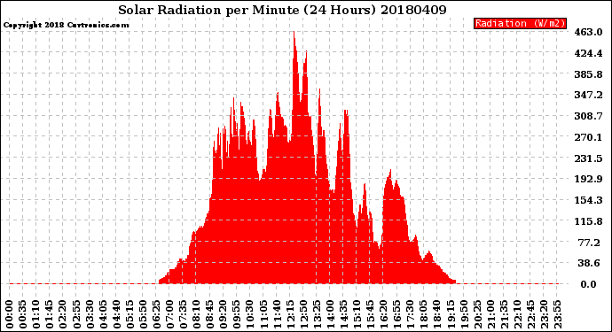 Milwaukee Weather Solar Radiation<br>per Minute<br>(24 Hours)