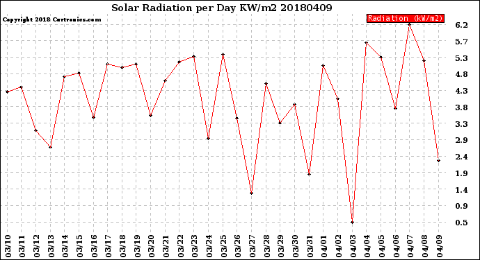 Milwaukee Weather Solar Radiation<br>per Day KW/m2