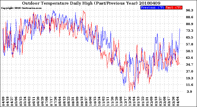 Milwaukee Weather Outdoor Temperature<br>Daily High<br>(Past/Previous Year)