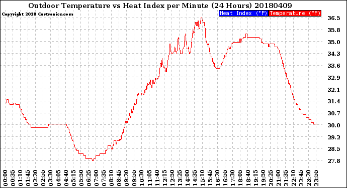 Milwaukee Weather Outdoor Temperature<br>vs Heat Index<br>per Minute<br>(24 Hours)