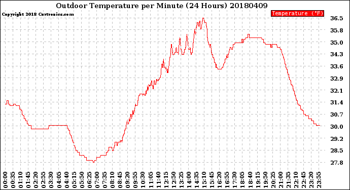 Milwaukee Weather Outdoor Temperature<br>per Minute<br>(24 Hours)