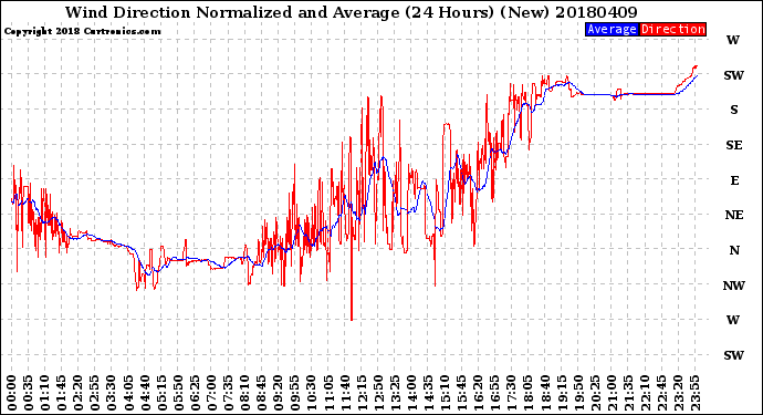 Milwaukee Weather Wind Direction<br>Normalized and Average<br>(24 Hours) (New)
