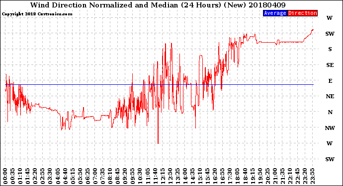 Milwaukee Weather Wind Direction<br>Normalized and Median<br>(24 Hours) (New)
