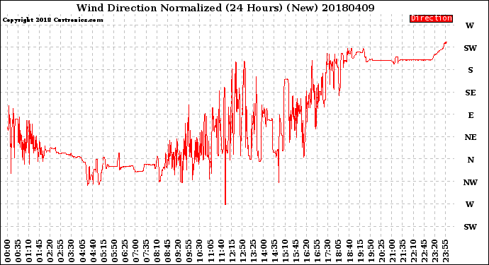 Milwaukee Weather Wind Direction<br>Normalized<br>(24 Hours) (New)