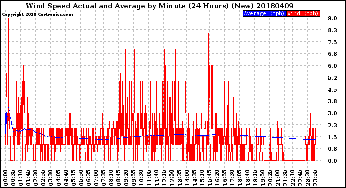 Milwaukee Weather Wind Speed<br>Actual and Average<br>by Minute<br>(24 Hours) (New)
