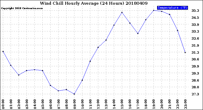 Milwaukee Weather Wind Chill<br>Hourly Average<br>(24 Hours)