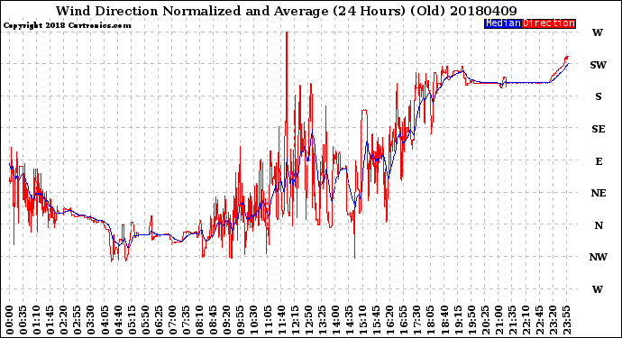 Milwaukee Weather Wind Direction<br>Normalized and Average<br>(24 Hours) (Old)