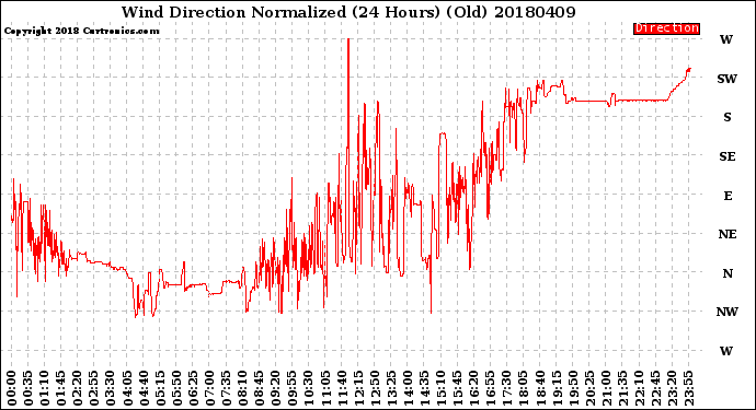 Milwaukee Weather Wind Direction<br>Normalized<br>(24 Hours) (Old)