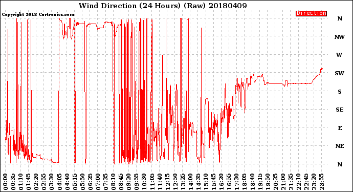 Milwaukee Weather Wind Direction<br>(24 Hours) (Raw)
