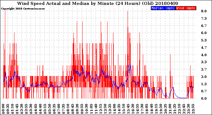 Milwaukee Weather Wind Speed<br>Actual and Median<br>by Minute<br>(24 Hours) (Old)