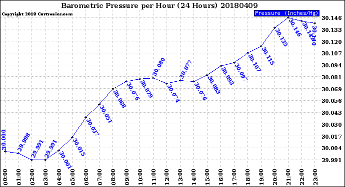 Milwaukee Weather Barometric Pressure<br>per Hour<br>(24 Hours)