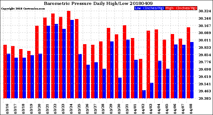 Milwaukee Weather Barometric Pressure<br>Daily High/Low