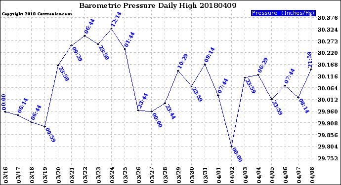 Milwaukee Weather Barometric Pressure<br>Daily High