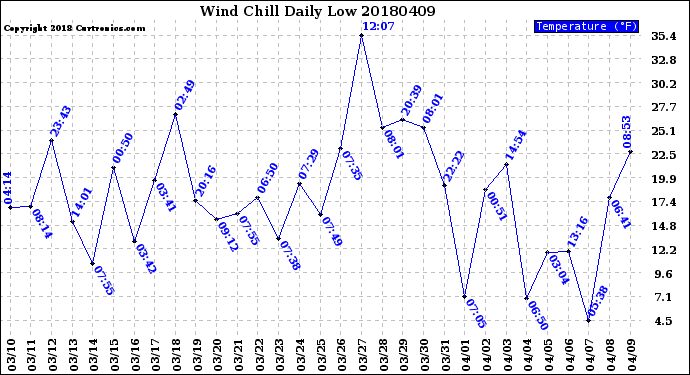 Milwaukee Weather Wind Chill<br>Daily Low