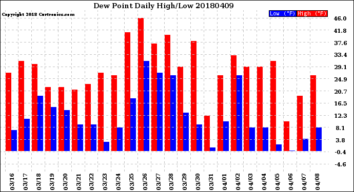 Milwaukee Weather Dew Point<br>Daily High/Low
