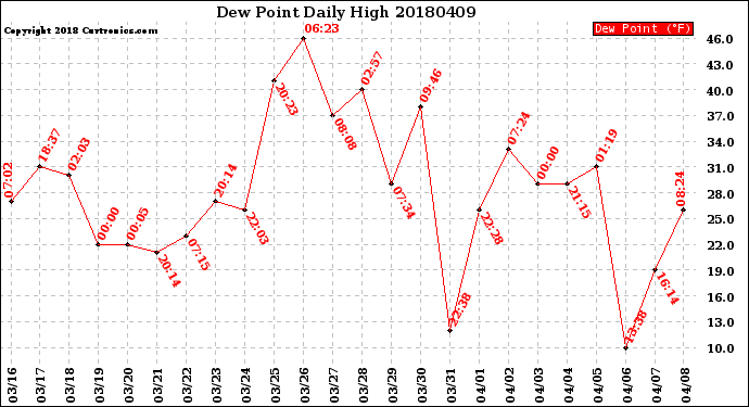 Milwaukee Weather Dew Point<br>Daily High