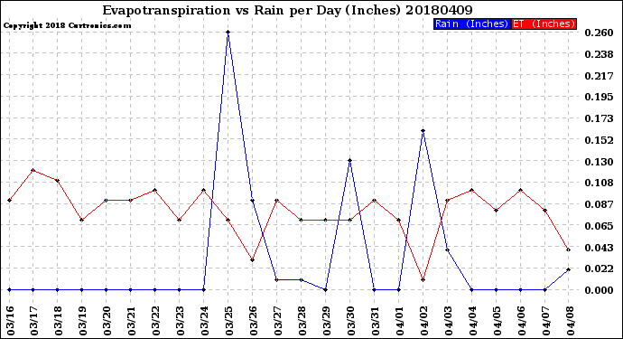 Milwaukee Weather Evapotranspiration<br>vs Rain per Day<br>(Inches)