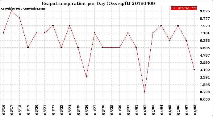 Milwaukee Weather Evapotranspiration<br>per Day (Ozs sq/ft)
