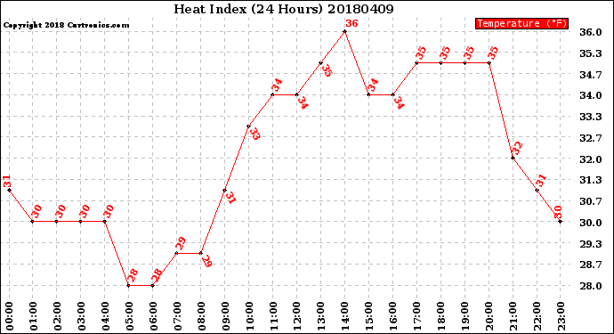 Milwaukee Weather Heat Index<br>(24 Hours)