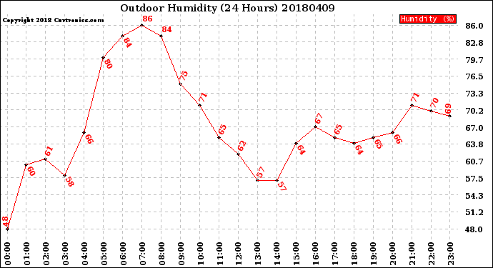 Milwaukee Weather Outdoor Humidity<br>(24 Hours)