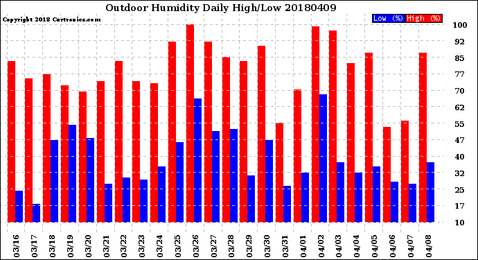 Milwaukee Weather Outdoor Humidity<br>Daily High/Low