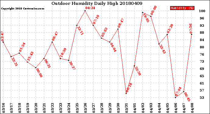 Milwaukee Weather Outdoor Humidity<br>Daily High