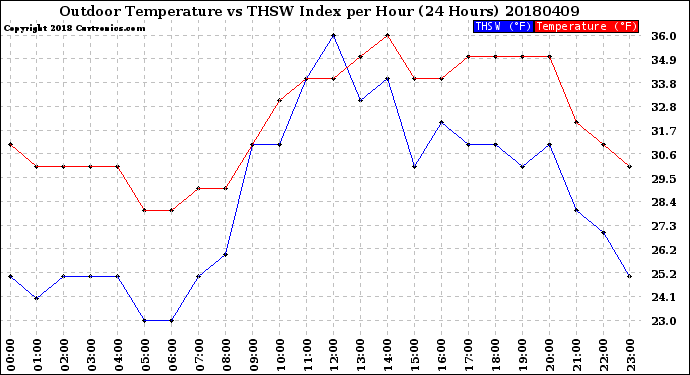 Milwaukee Weather Outdoor Temperature<br>vs THSW Index<br>per Hour<br>(24 Hours)