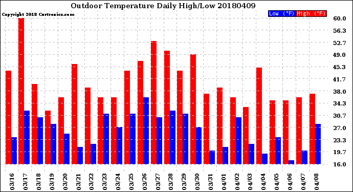 Milwaukee Weather Outdoor Temperature<br>Daily High/Low