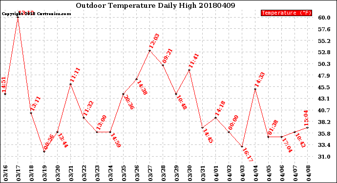 Milwaukee Weather Outdoor Temperature<br>Daily High