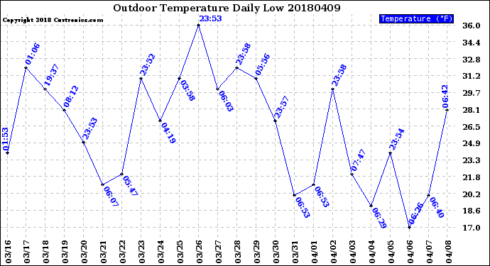 Milwaukee Weather Outdoor Temperature<br>Daily Low