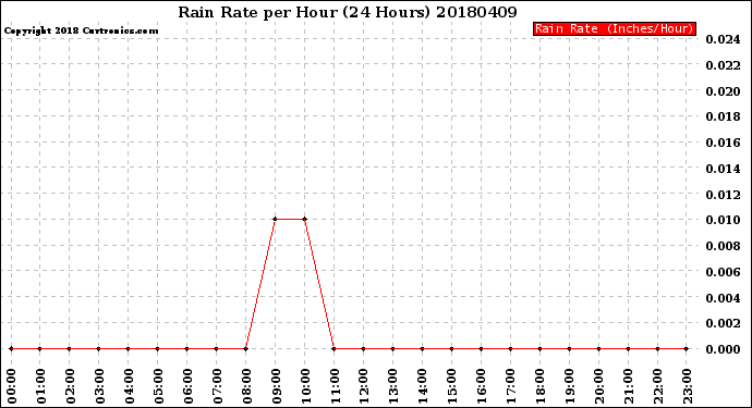 Milwaukee Weather Rain Rate<br>per Hour<br>(24 Hours)