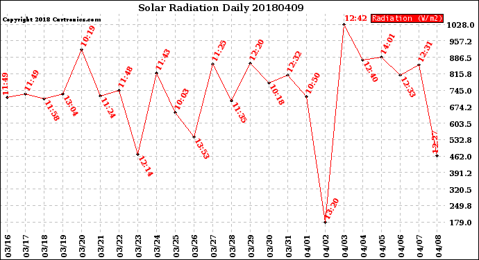 Milwaukee Weather Solar Radiation<br>Daily