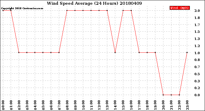 Milwaukee Weather Wind Speed<br>Average<br>(24 Hours)