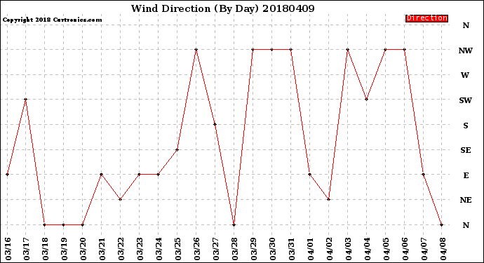 Milwaukee Weather Wind Direction<br>(By Day)