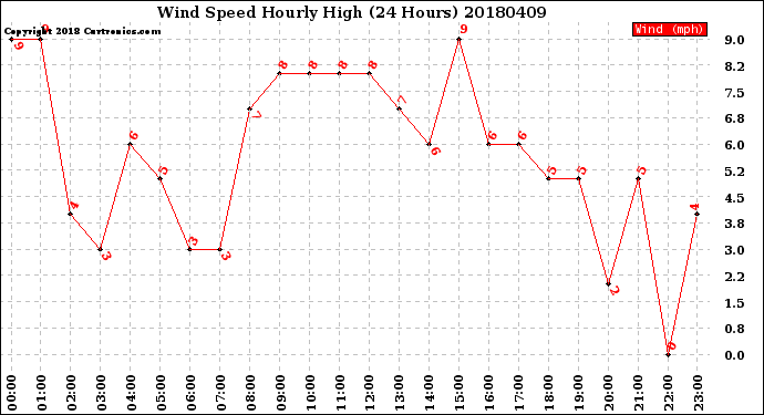 Milwaukee Weather Wind Speed<br>Hourly High<br>(24 Hours)