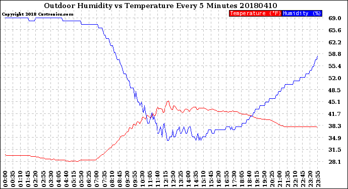 Milwaukee Weather Outdoor Humidity<br>vs Temperature<br>Every 5 Minutes