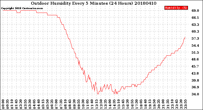 Milwaukee Weather Outdoor Humidity<br>Every 5 Minutes<br>(24 Hours)