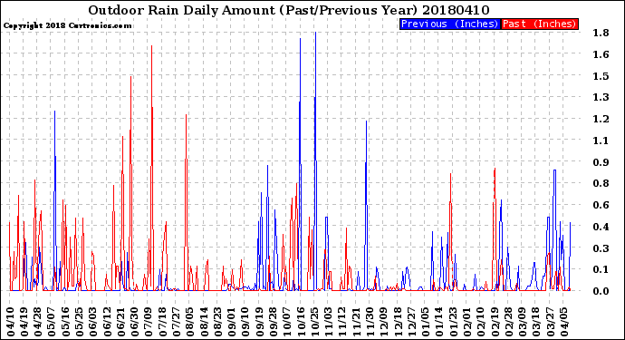 Milwaukee Weather Outdoor Rain<br>Daily Amount<br>(Past/Previous Year)