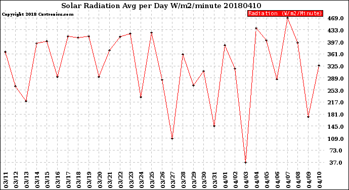 Milwaukee Weather Solar Radiation<br>Avg per Day W/m2/minute