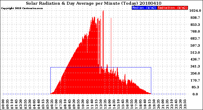 Milwaukee Weather Solar Radiation<br>& Day Average<br>per Minute<br>(Today)