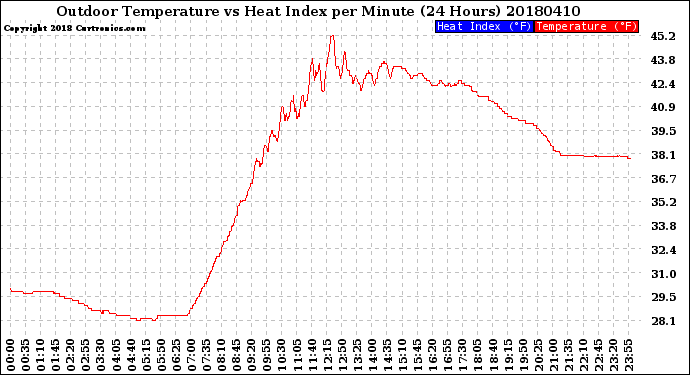 Milwaukee Weather Outdoor Temperature<br>vs Heat Index<br>per Minute<br>(24 Hours)