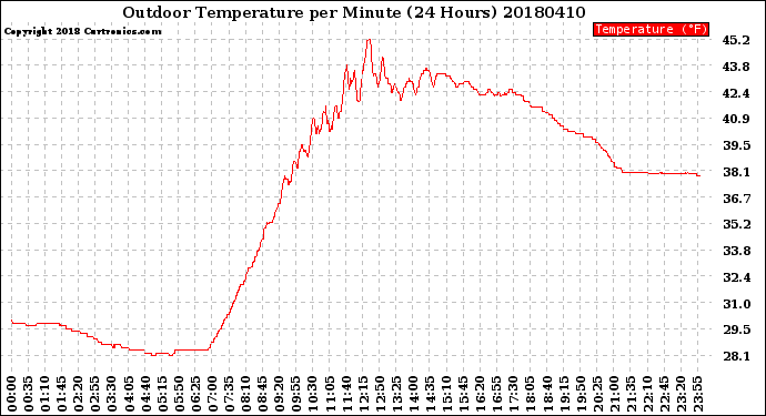 Milwaukee Weather Outdoor Temperature<br>per Minute<br>(24 Hours)
