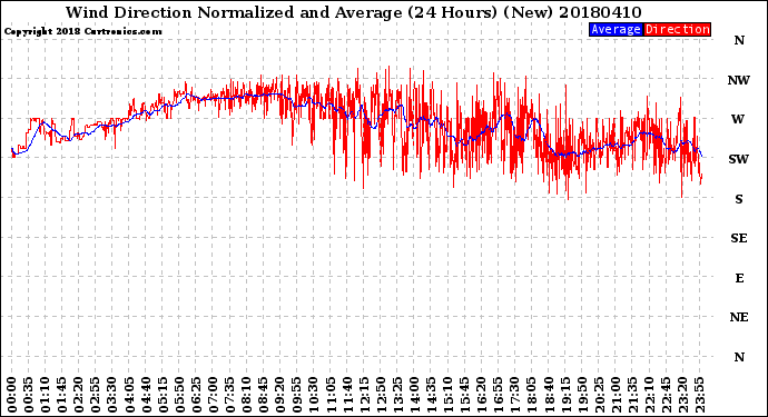 Milwaukee Weather Wind Direction<br>Normalized and Average<br>(24 Hours) (New)