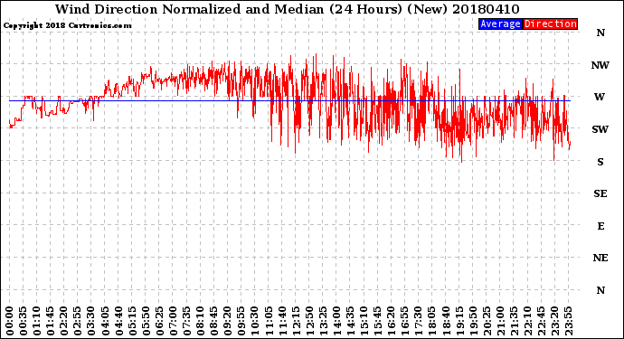 Milwaukee Weather Wind Direction<br>Normalized and Median<br>(24 Hours) (New)