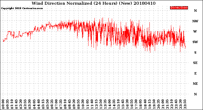 Milwaukee Weather Wind Direction<br>Normalized<br>(24 Hours) (New)