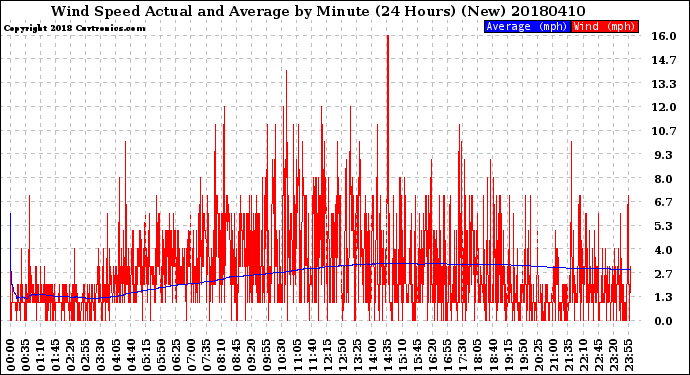 Milwaukee Weather Wind Speed<br>Actual and Average<br>by Minute<br>(24 Hours) (New)