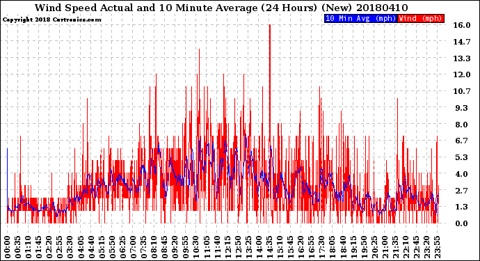 Milwaukee Weather Wind Speed<br>Actual and 10 Minute<br>Average<br>(24 Hours) (New)